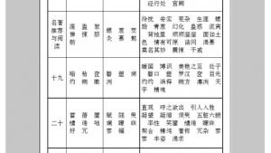 苏教版九年级语文下册电子课本-苏教版初三语文下册电子课本附录三 字词表(第177页)