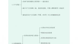 苏教版高二化学与生活电子课本第四单元 化学品的安全使用(第36页)