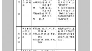 苏教版七年级语文下册电子课本-苏教版初一语文下册电子课本附录二 语法简表(第280页)