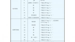 苏教版高二化学与生活电子课本附表3 生活饮用水水质标准(第120页)