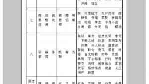 苏教版九年级语文下册电子课本-苏教版初三语文下册电子课本附录三 字词表(第173页)